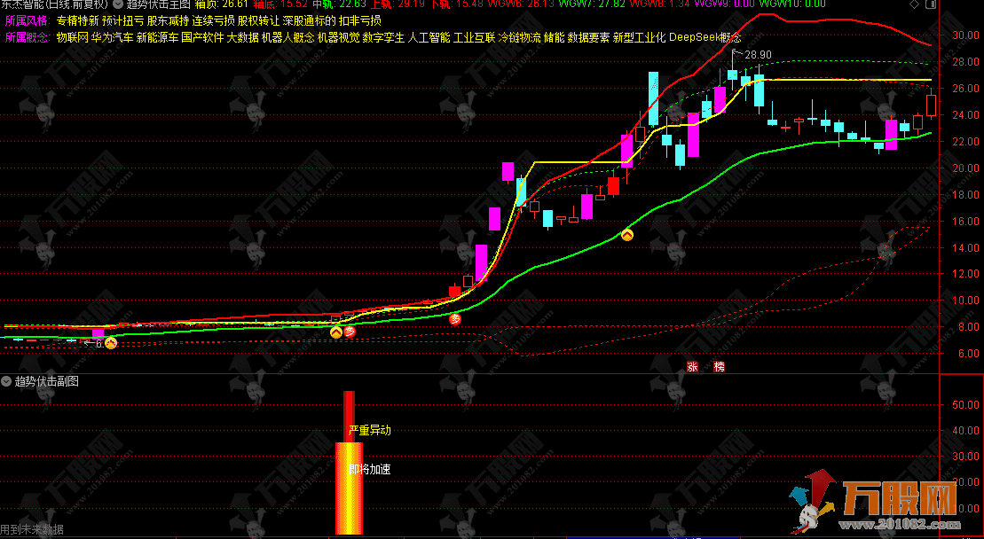 通达信【趋势伏击】主副选，异动加速双核波段擒牛利器
