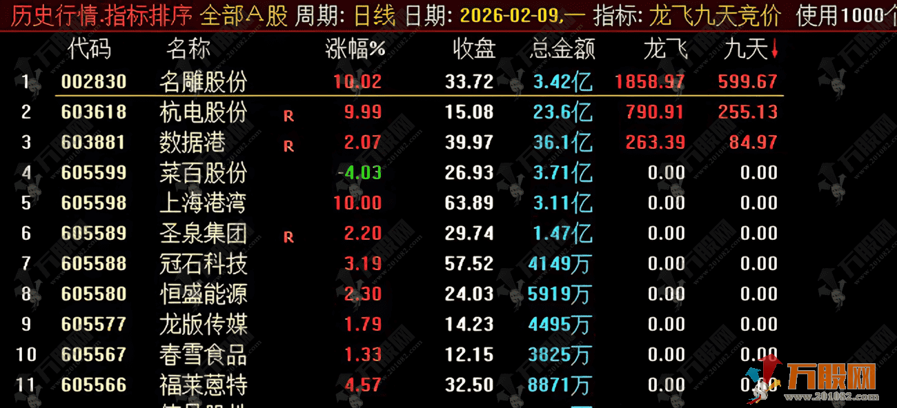 通达信【龙飞九天】竞价排序指标 9点25分排序，排序参考第一支！