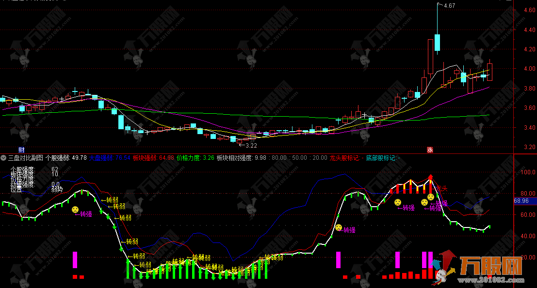通达信【三盘对比】副图指标 个股板块大盘三盘对比判断合适的买入与卖出点 ...