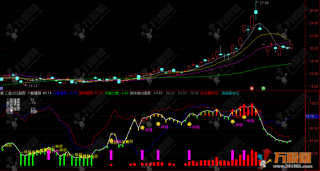 通达信【三盘对比】副图指标 个股板块大盘三盘对比判断合适的买入与卖出点 ...