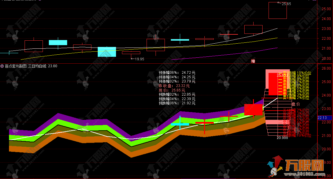通达信【盲点套利模型】副图指标 省去手动算涨跌价的麻烦