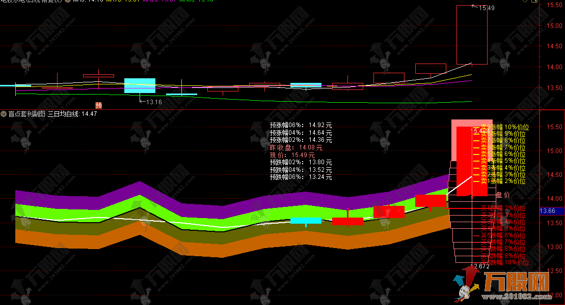 通达信【盲点套利模型】副图指标 省去手动算涨跌价的麻烦