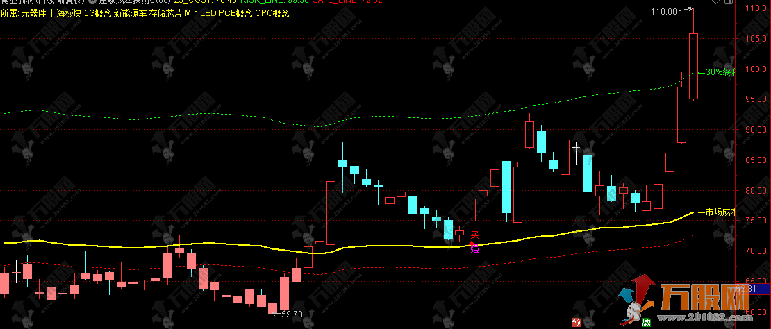 通达信【庄家成本探测】主图，基于VWAP与ATR自适应算法的庄家成本探测指标 AI重构实战逻辑 ...