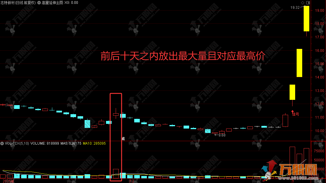 通达信【高量延伸】主选指标 逻辑清晰且实用的一种战法 高量突破选股 