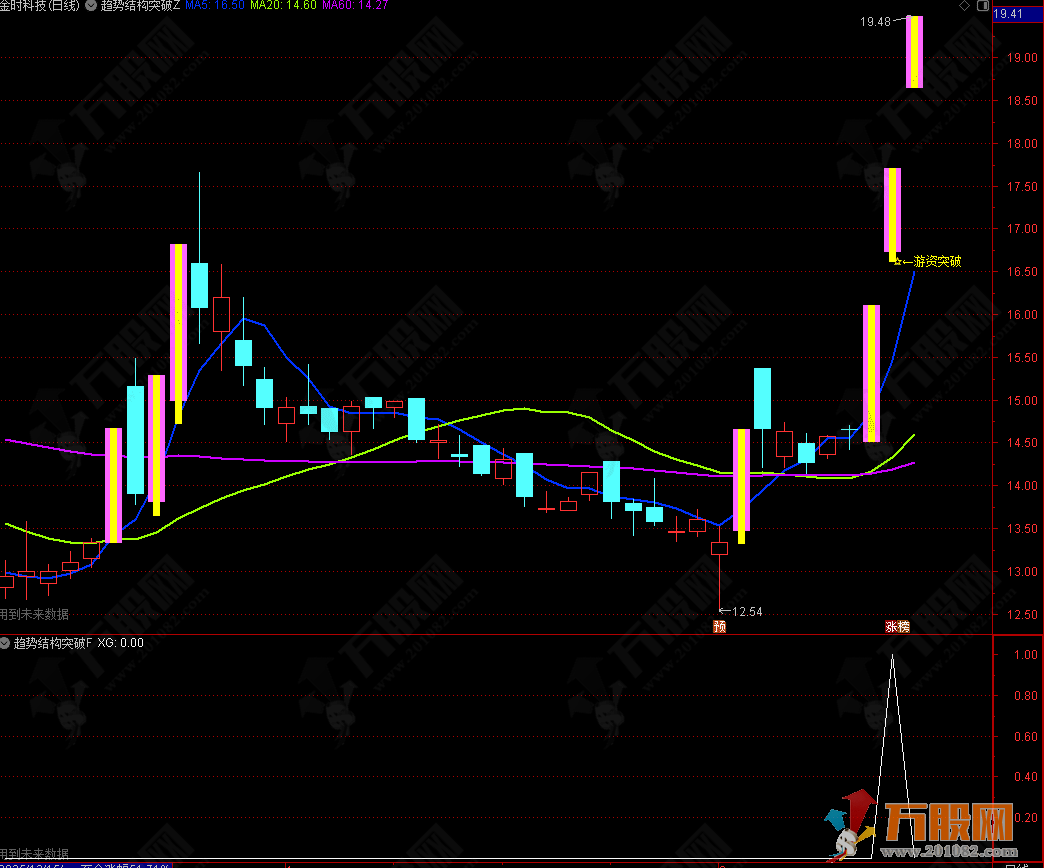 通达信【趋势结构突破】主副选 多周期均线+量能识别潜在的活跃信号
