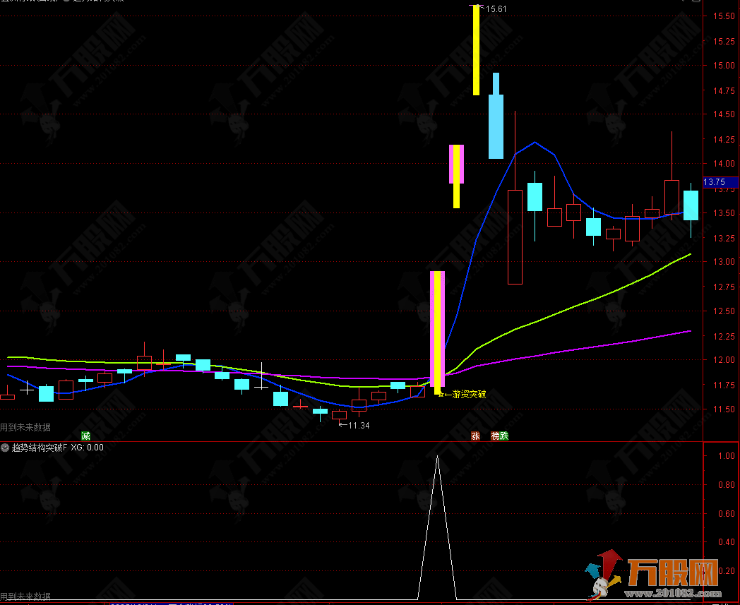 通达信【趋势结构突破】主副选 多周期均线+量能识别潜在的活跃信号