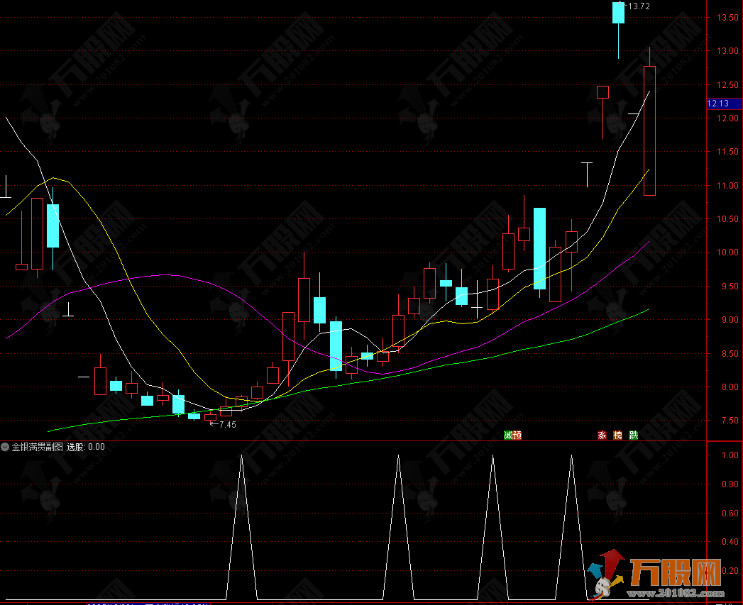 通达信【金银满贯】副选指标 捕捉先阴后阳的K线反转形态
