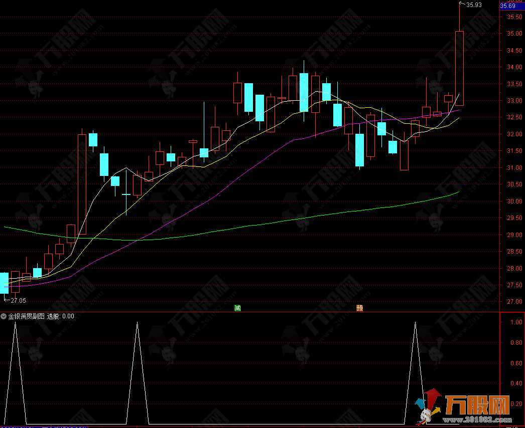 通达信【金银满贯】副选指标 捕捉先阴后阳的K线反转形态