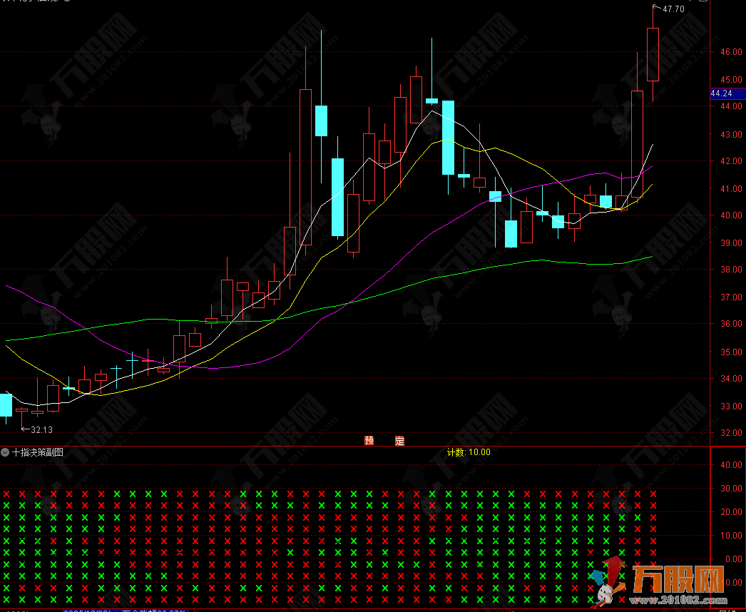 通达信【十指决策】副图指标 11大核心指标共振 一眼看穿买卖信号