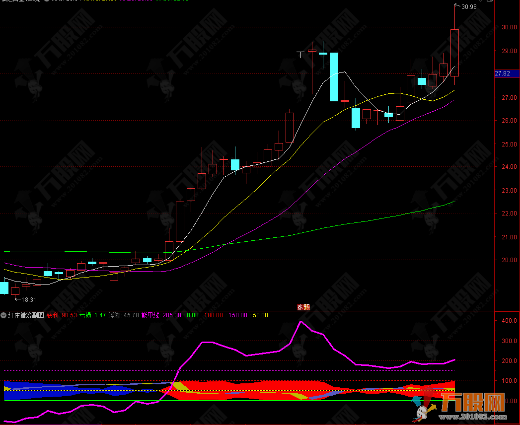 通达信【红庄猎筹】副图指标 筹码动能双维度分析 适合中短期