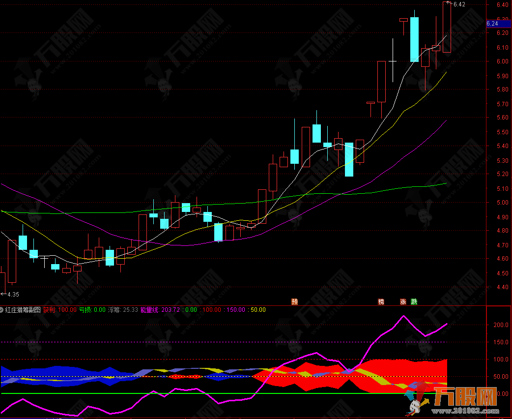 通达信【红庄猎筹】副图指标 筹码动能双维度分析 适合中短期