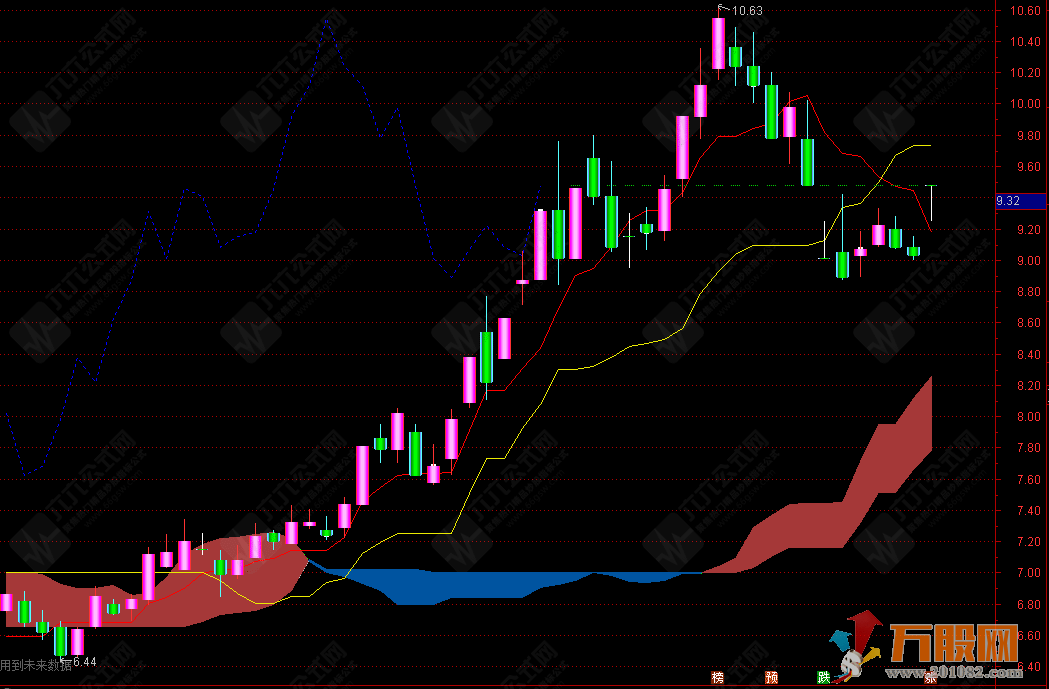 通达信【一目均衡】升级版主图指标，云间识趋势，线里判涨跌