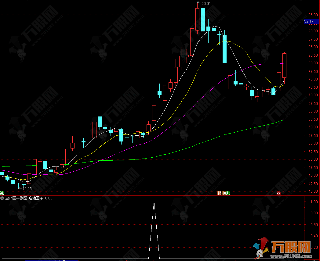 通达信【启动因子】副选指标 捕捉强势股在涨停后的回调买点