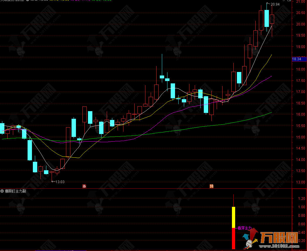 通达信【鹰眼盯主力】副选指标 识别主力资金可能介入的时机