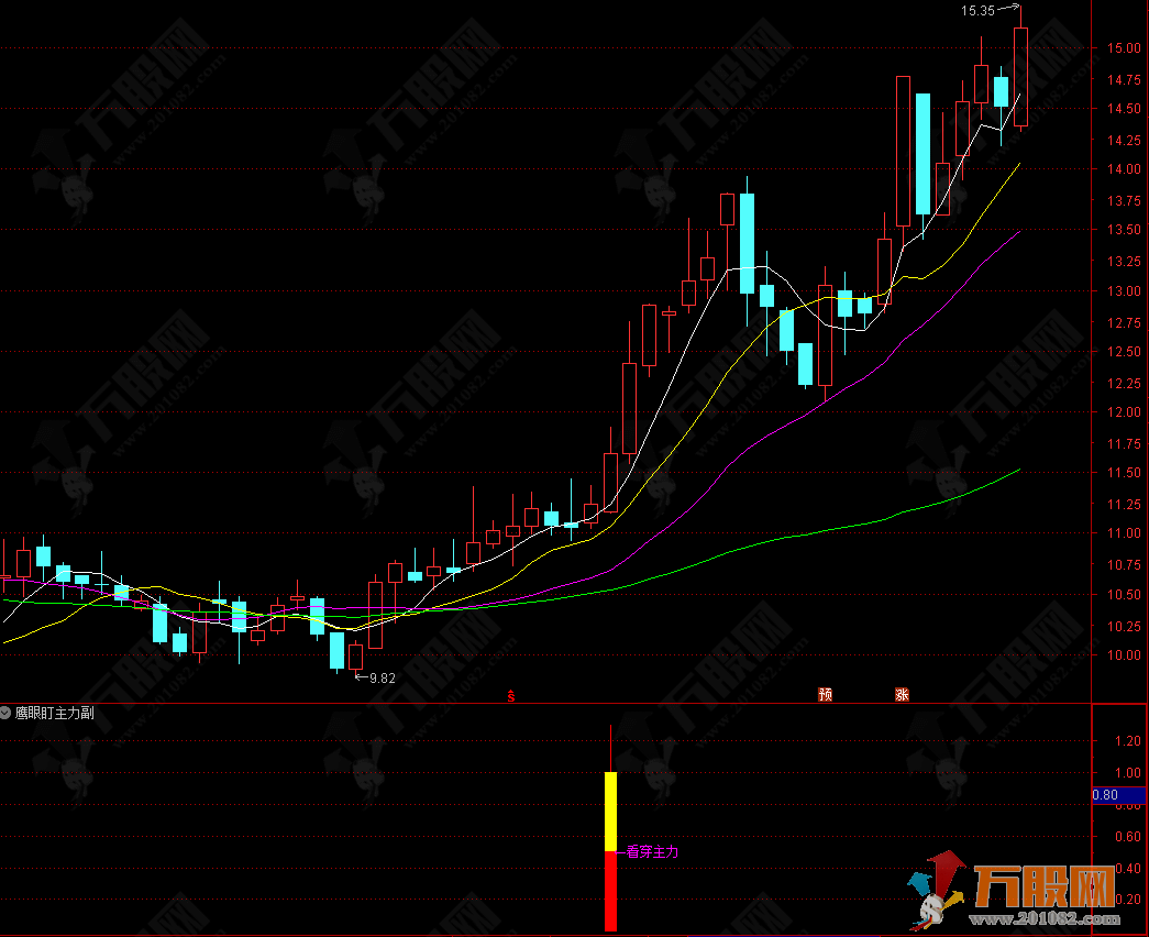 通达信【鹰眼盯主力】副选指标 识别主力资金可能介入的时机