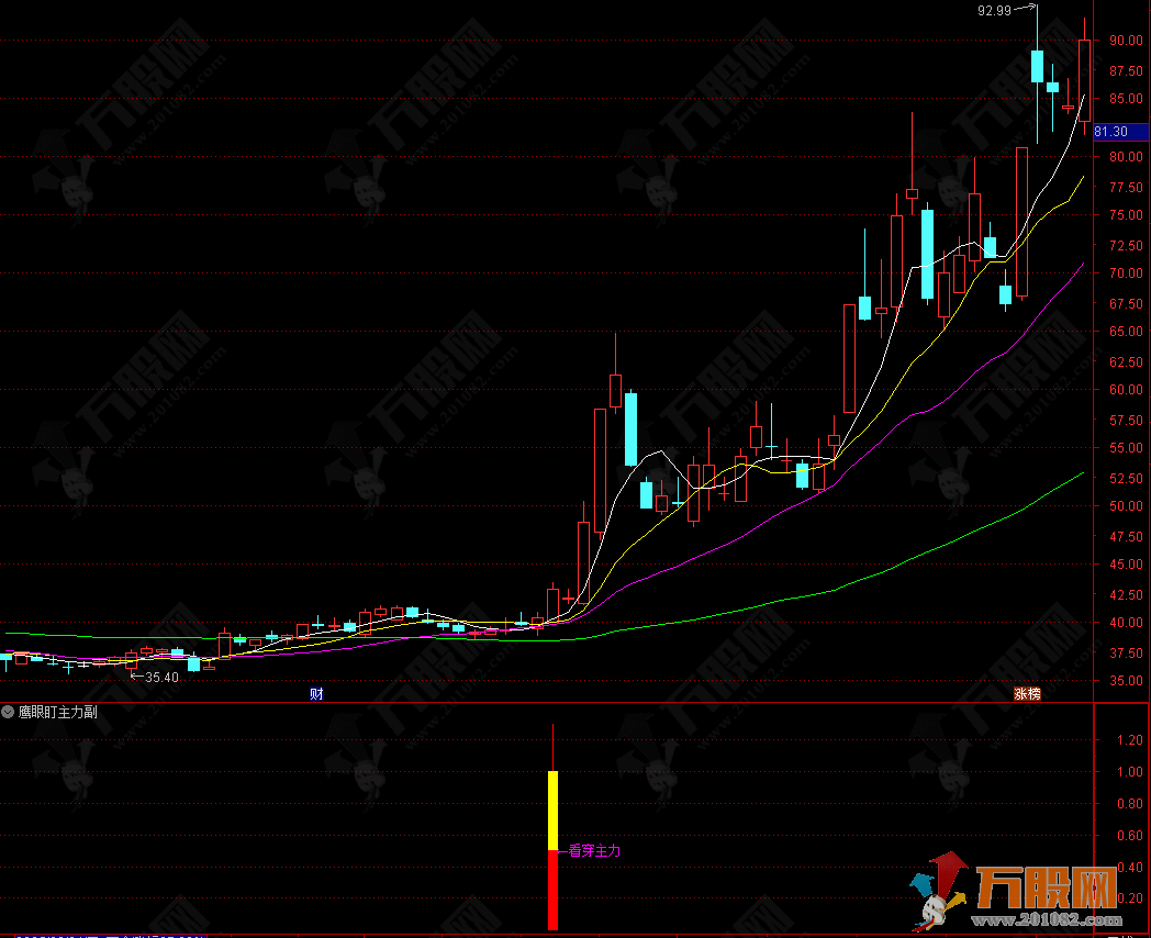 通达信【鹰眼盯主力】副选指标 识别主力资金可能介入的时机