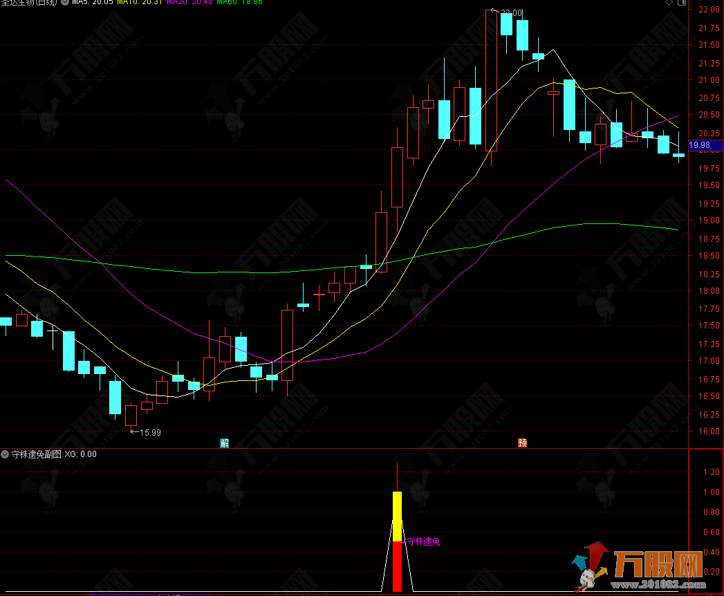 通达信【守株逮兔】改进版副选指标 筛选短期强势突破中期均线的多头趋势信号 ... ...