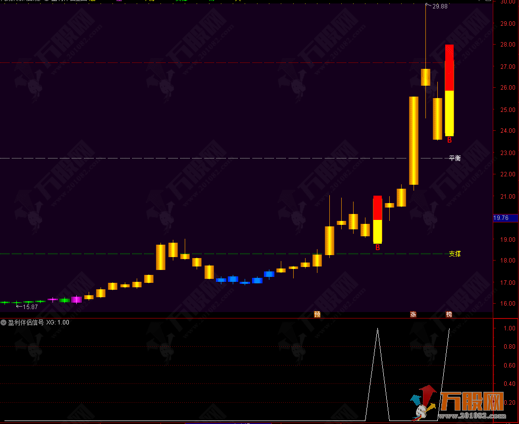 通达信【盈利伴侣】主选指标 结合价格通道和均线趋势辅助判断买卖时机