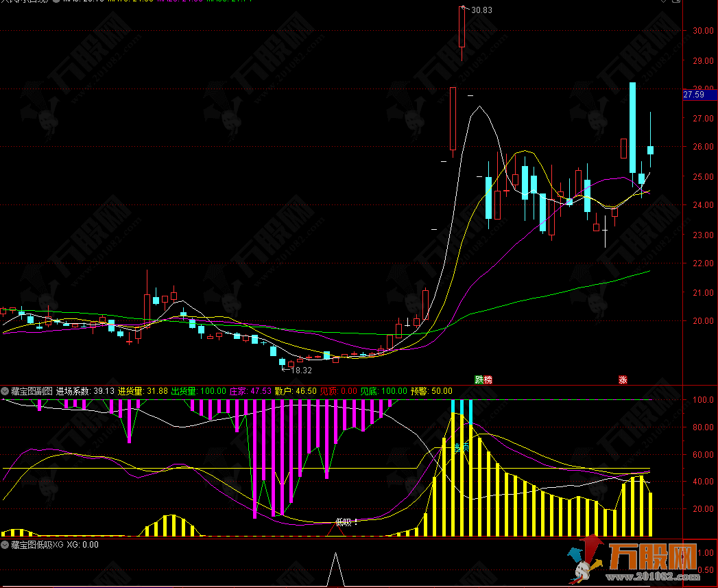 通达信【藏宝图】副选指标 适合震荡市/熊市抄底的实战指标