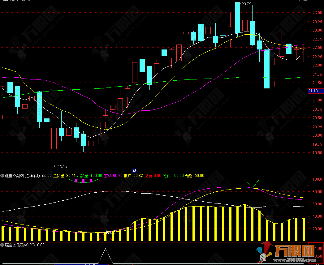 通达信【藏宝图】副选指标 适合震荡市/熊市抄底的实战指标