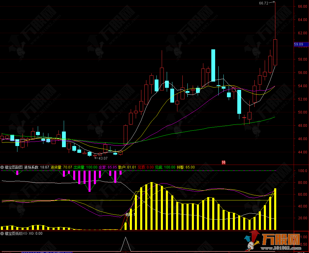 通达信【藏宝图】副选指标 适合震荡市/熊市抄底的实战指标