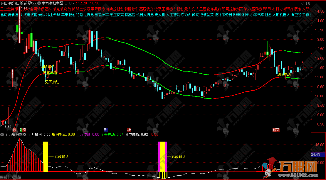 通达信【主力横扫】主副选指标 识别主力动向和买卖时机