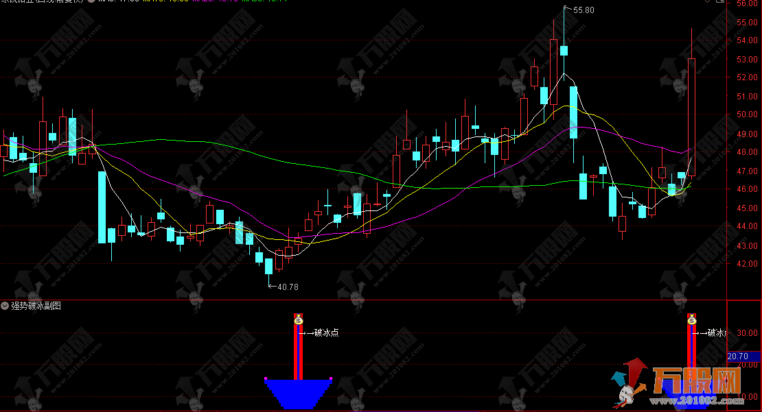 通达信【强势破冰】副选指标，简单好用的短线强势股模式