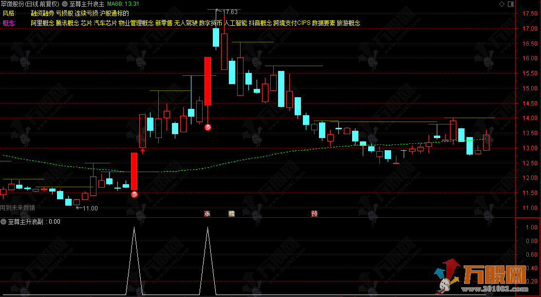 通达信【至尊主升浪】主副选指标，捕捉强势启动点 一个挺不错的宝贝