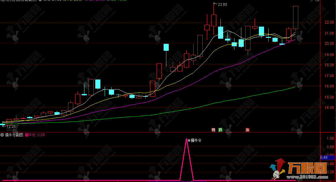 通达信【擒牛令】副选指标，捕捉短线主力快速洗盘拉升信号
