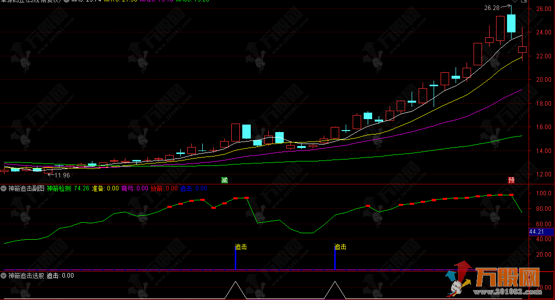 通达信【神箭追击】副选指标，捕捉超跌后的起爆点和强势突破机会