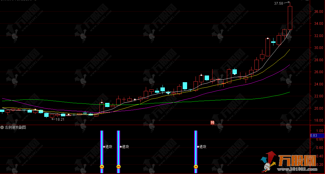通达信【右侧进攻】副选指标 捕捉缩量整理后的放量突破机会