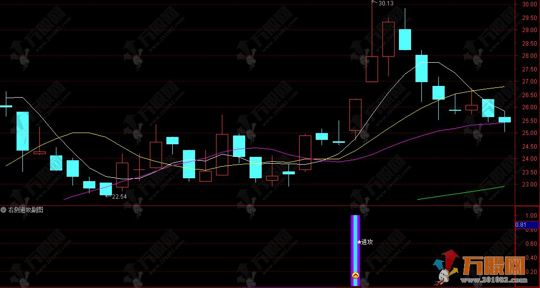 通达信【右侧进攻】副选指标 捕捉缩量整理后的放量突破机会
