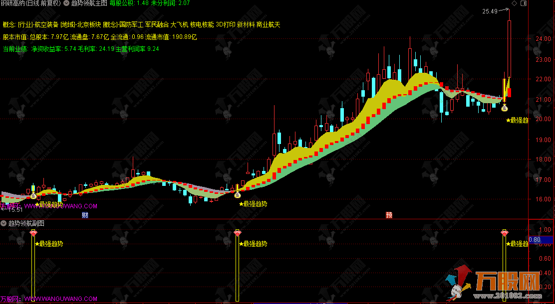 通达信【趋势领航】主副选指标公式 直观呈现主力与散户的资金博弈状态