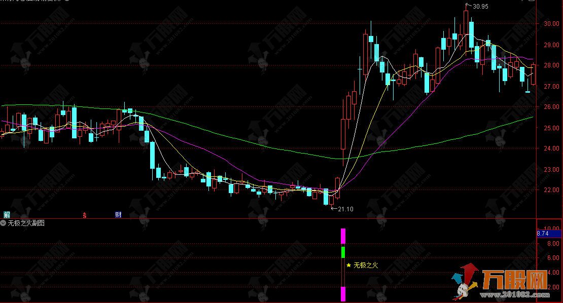 通达信【无极之火】副选指标公式，MACD改良的强势起爆信号