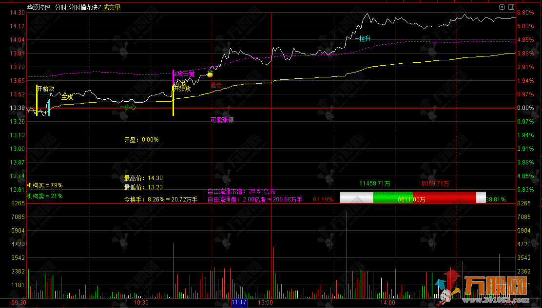 通达信【分时擒龙诀】分时主图首度解密！早盘10分钟锁定当日龙头！