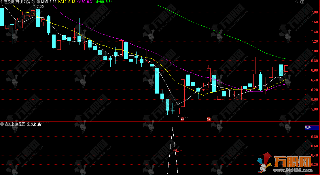 通达信【鸾凤抄底】副选指标，少信号高精准，稳健抄底神器