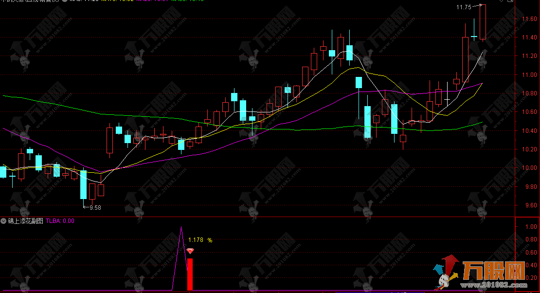 通达信【锦上添花】副选指标 上桌吃肉，简直是主升浪前的黄金信号！
