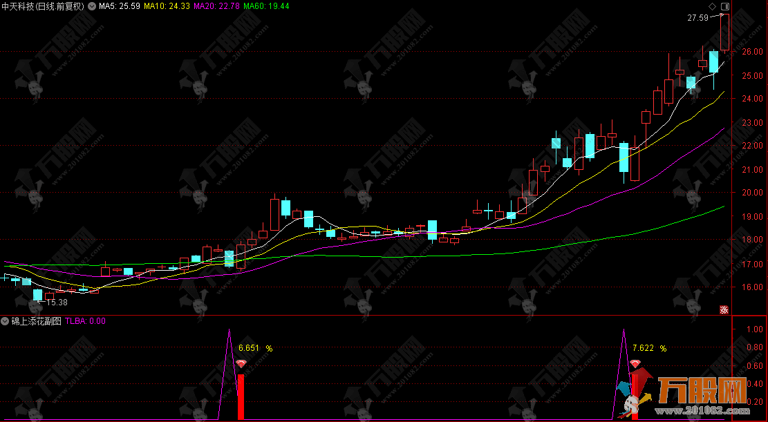 通达信【锦上添花】副选指标 上桌吃肉，简直是主升浪前的黄金信号！
