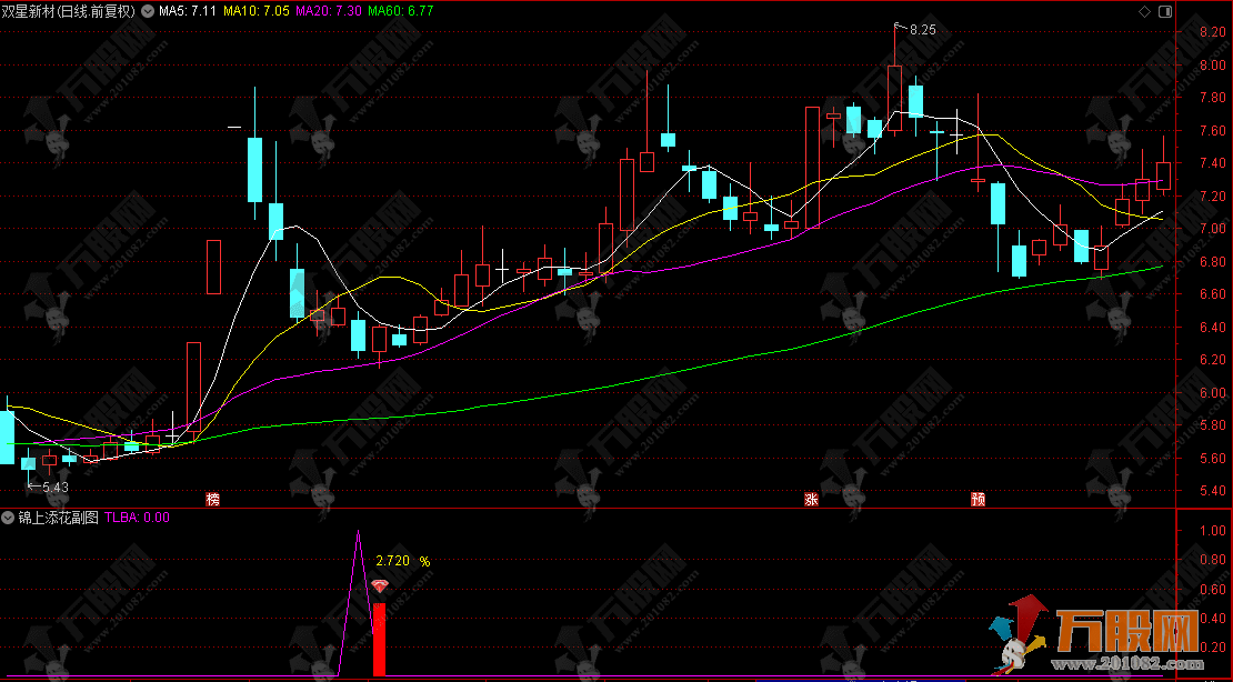 通达信【锦上添花】副选指标 上桌吃肉，简直是主升浪前的黄金信号！