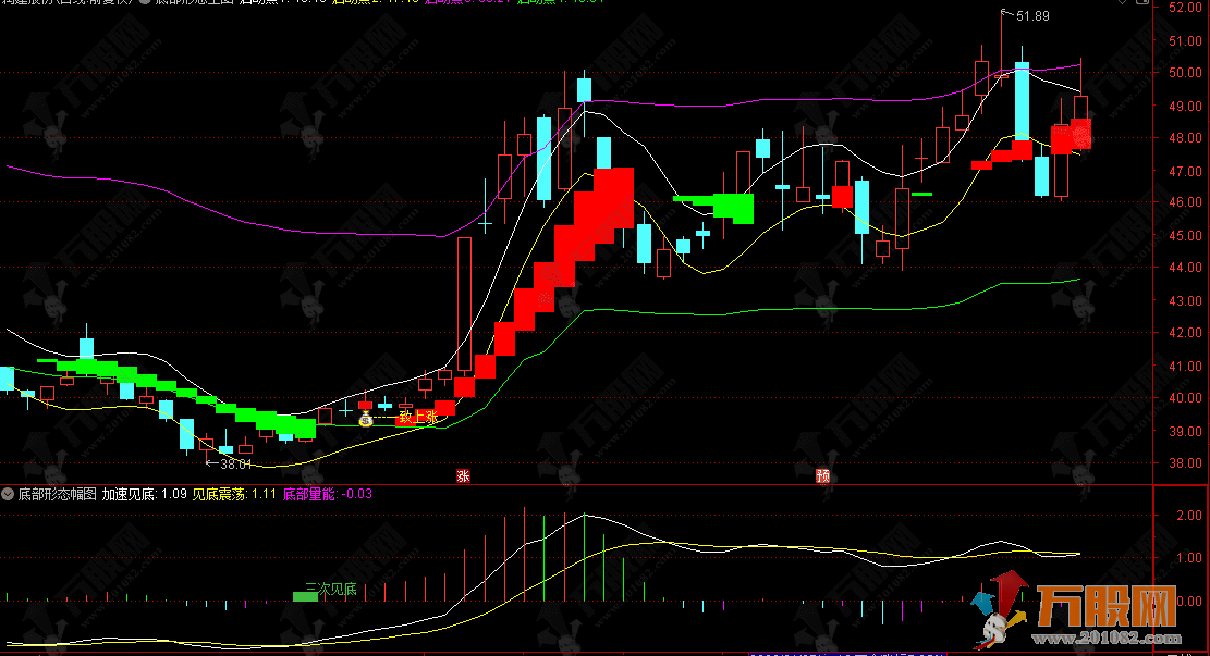 通达信【底部形态】主副选指标 判断处于底部构建的哪个阶段