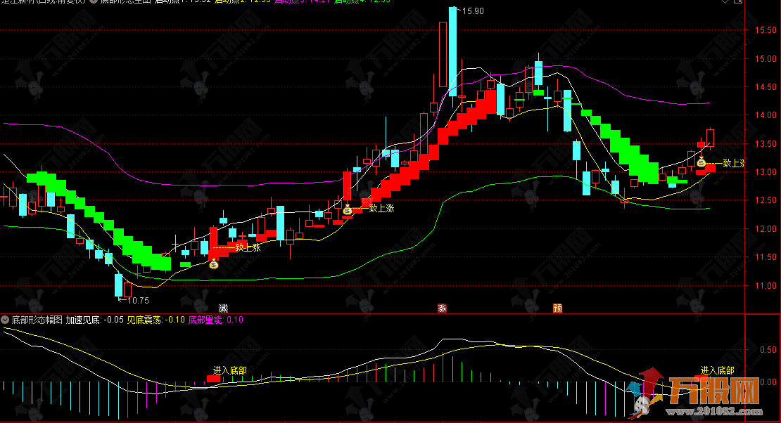 通达信【底部形态】主副选指标 判断处于底部构建的哪个阶段