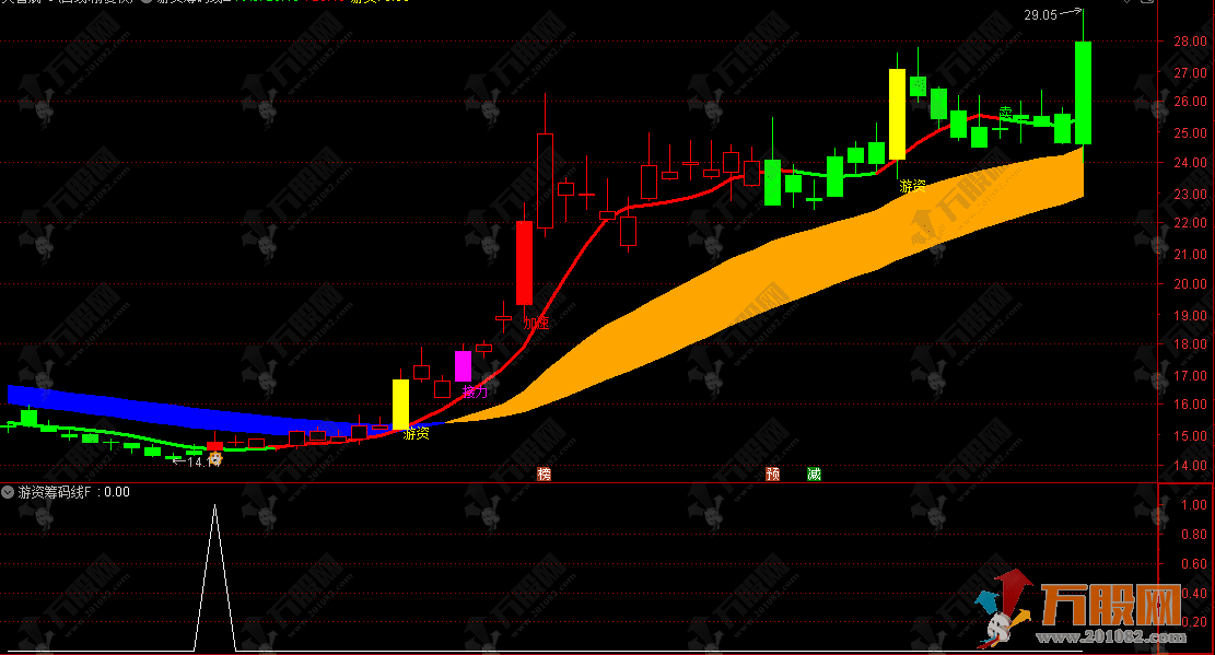 通达信【游资筹码线】主副选指标套装，挖掘潜质牛股从游资开始