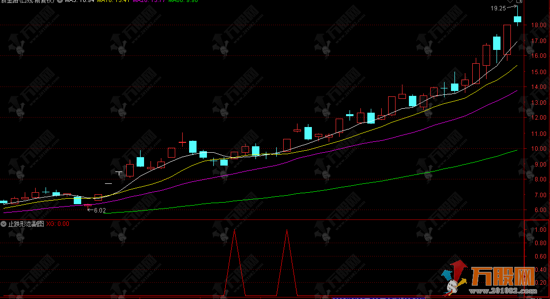 通达信【止跌形态】副选股指标 回调一波下跌出现止跌阳就是买点