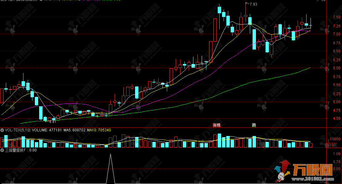 通达信【三倍量捉妖】副选指标，筛选条件极致严格，适合保守型交易者