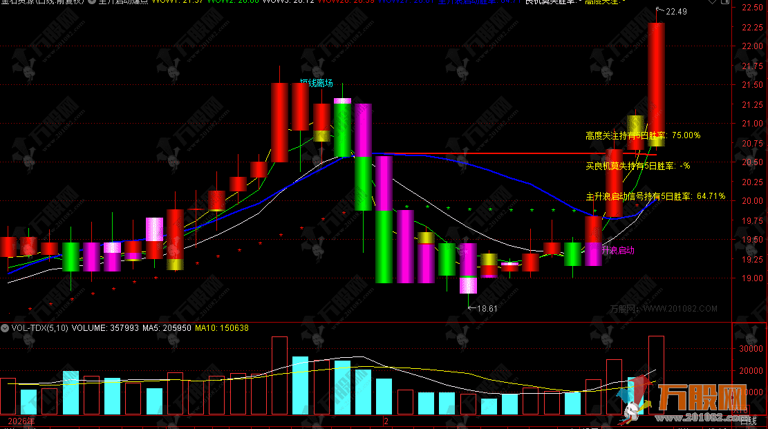 通达信【主升浪启动爆点】主图，量化信号筛选与胜率分析