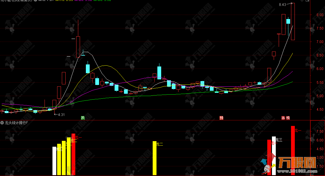 通达信【龙头统计排行】副图 快速识别当前领涨行业的龙头个股 辅助短线交易决策 ...