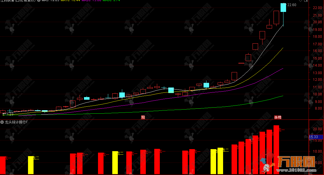 通达信【龙头统计排行】副图 快速识别当前领涨行业的龙头个股 辅助短线交易决策 ...