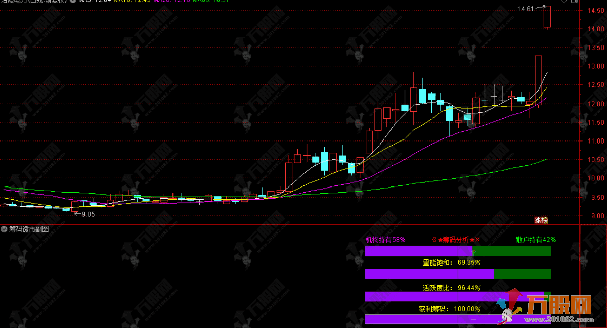 通达信【筹码透市】副图指标 判断市场的参与热度与资金动向