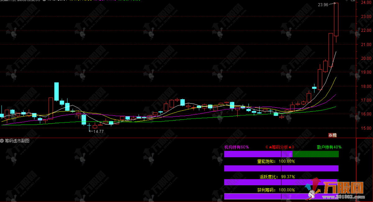 通达信【筹码透市】副图指标 判断市场的参与热度与资金动向