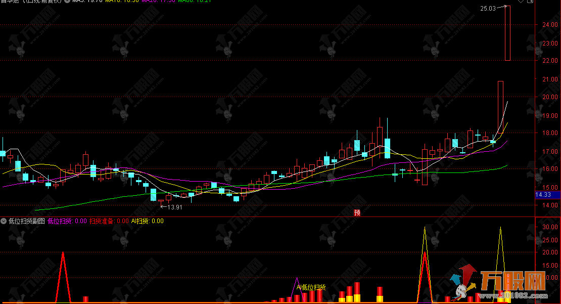 通达信【低位扫货】副图指标 识别低位启动、趋势持股和强势突破机